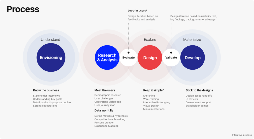 design-process